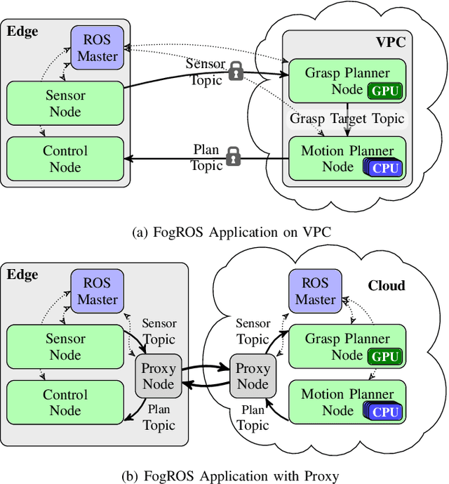Figure 1 for FogROS: An Adaptive Framework for Automating Fog Robotics Deployment