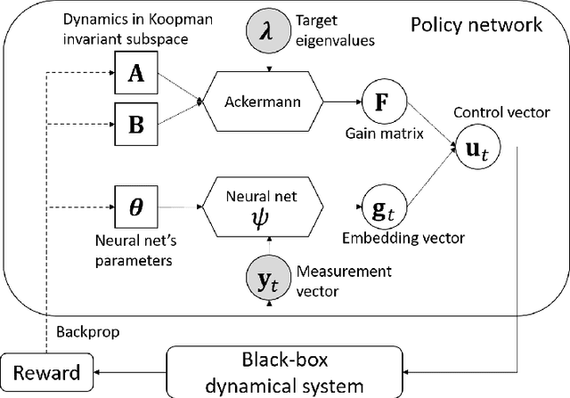 Figure 1 for Data-driven End-to-end Learning of Pole Placement Control for Nonlinear Dynamics via Koopman Invariant Subspaces