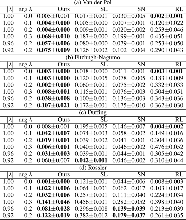 Figure 2 for Data-driven End-to-end Learning of Pole Placement Control for Nonlinear Dynamics via Koopman Invariant Subspaces