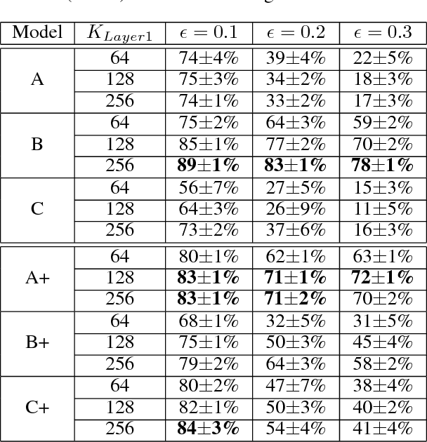 Figure 2 for Attacking Binarized Neural Networks