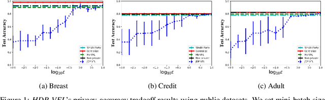 Figure 2 for Hybrid Differentially Private Federated Learning on Vertically Partitioned Data