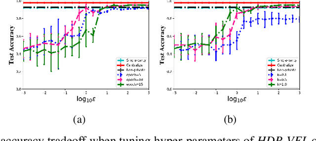 Figure 3 for Hybrid Differentially Private Federated Learning on Vertically Partitioned Data