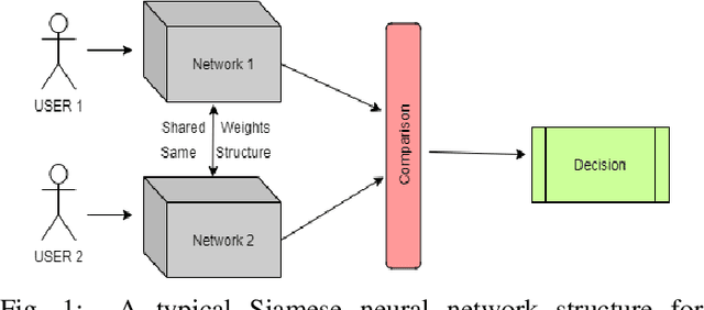 Figure 1 for N-shot Palm Vein Verification Using Siamese Networks