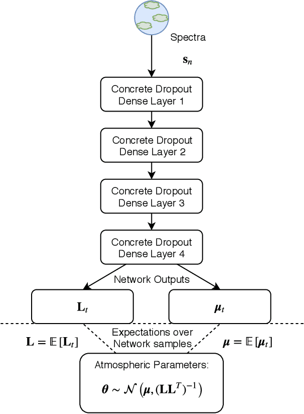 Figure 1 for An Ensemble of Bayesian Neural Networks for Exoplanetary Atmospheric Retrieval