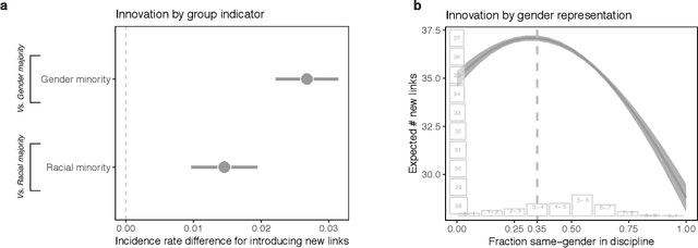 Figure 2 for Diversity Breeds Innovation With Discounted Impact and Recognition