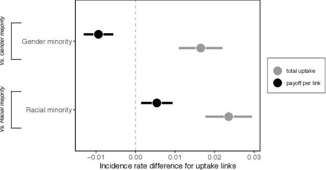 Figure 3 for Diversity Breeds Innovation With Discounted Impact and Recognition