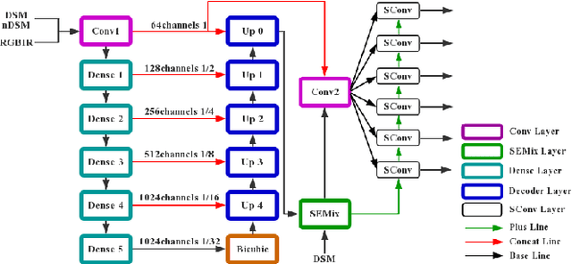 Figure 2 for Robust Semantic Segmentation By Dense Fusion Network On Blurred VHR Remote Sensing Images