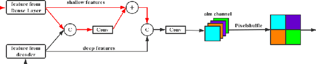 Figure 3 for Robust Semantic Segmentation By Dense Fusion Network On Blurred VHR Remote Sensing Images