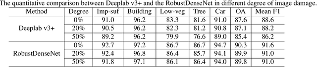 Figure 1 for Robust Semantic Segmentation By Dense Fusion Network On Blurred VHR Remote Sensing Images