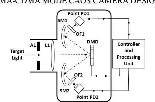 Figure 1 for FDMA-CDMA Mode CAOS Camera Demonstration using UV to NIR Full Spectrum