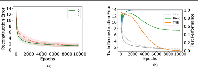 Figure 1 for Robust Anomaly Detection in Images using Adversarial Autoencoders