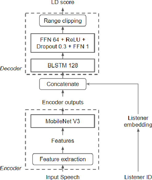 Figure 1 for Comparison of Speech Representations for the MOS Prediction System