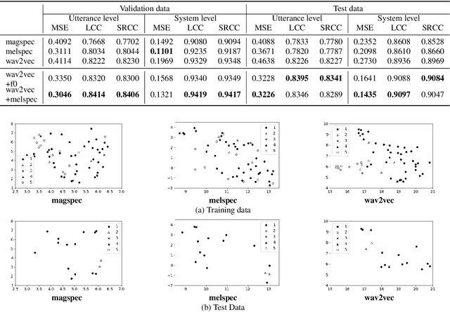 Figure 2 for Comparison of Speech Representations for the MOS Prediction System