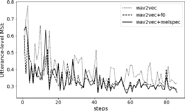 Figure 3 for Comparison of Speech Representations for the MOS Prediction System