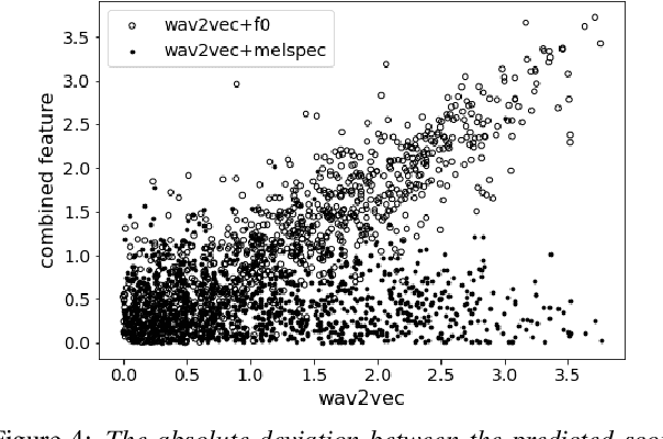 Figure 4 for Comparison of Speech Representations for the MOS Prediction System