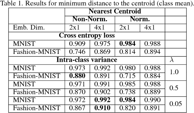 Figure 2 for On Intra-Class Variance for Deep Learning of Classifiers