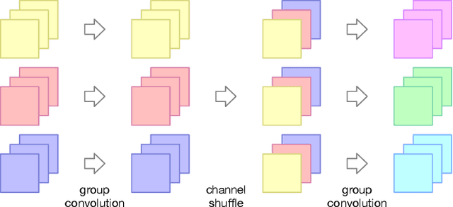 Figure 1 for Merging and Evolution: Improving Convolutional Neural Networks for Mobile Applications