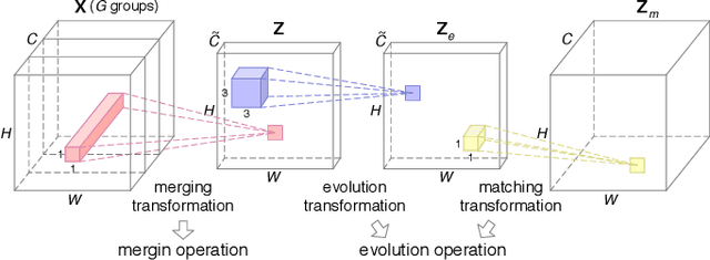 Figure 2 for Merging and Evolution: Improving Convolutional Neural Networks for Mobile Applications