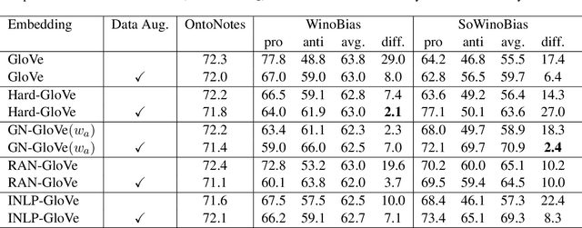 Figure 1 for Second Order WinoBias Test Set for Latent Gender Bias Detection in Coreference Resolution