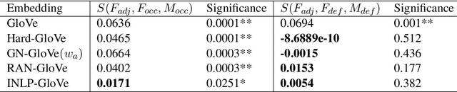 Figure 2 for Second Order WinoBias (SoWinoBias) Test Set for Latent Gender Bias Detection in Coreference Resolution