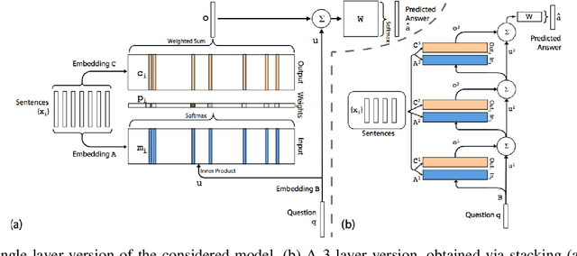 Figure 1 for t-Exponential Memory Networks for Question-Answering Machines