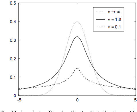 Figure 2 for t-Exponential Memory Networks for Question-Answering Machines