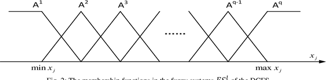 Figure 2 for A Fast Training Algorithm for Deep Convolutional Fuzzy Systems with Application to Stock Index Prediction