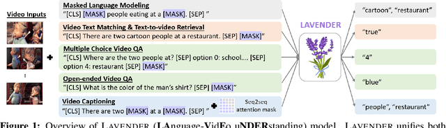 Figure 1 for LAVENDER: Unifying Video-Language Understanding as Masked Language Modeling