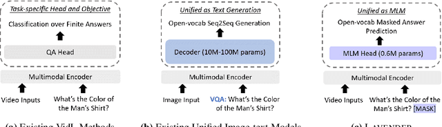 Figure 3 for LAVENDER: Unifying Video-Language Understanding as Masked Language Modeling