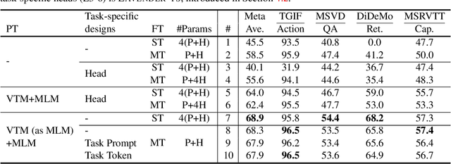 Figure 4 for LAVENDER: Unifying Video-Language Understanding as Masked Language Modeling