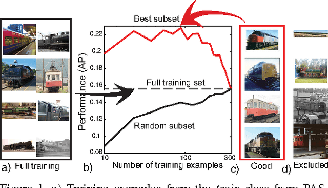 Figure 1 for Are all training examples equally valuable?