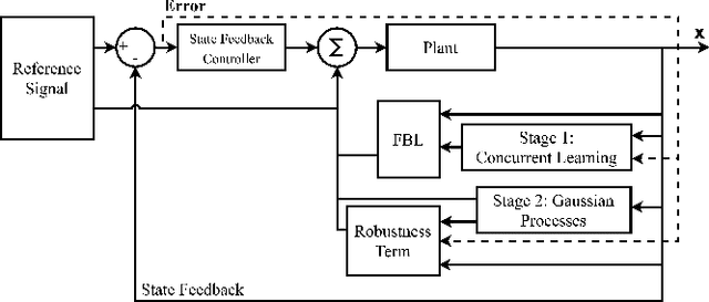 Figure 1 for Concurrent Learning Based Tracking Control of Nonlinear Systems using Gaussian Process