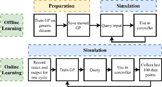 Figure 2 for Concurrent Learning Based Tracking Control of Nonlinear Systems using Gaussian Process