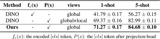 Figure 3 for Attribute Surrogates Learning and Spectral Tokens Pooling in Transformers for Few-shot Learning