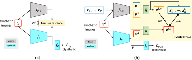 Figure 4 for Contrastive Syn-to-Real Generalization