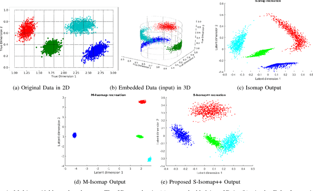 Figure 1 for S-Isomap++: Multi Manifold Learning from Streaming Data