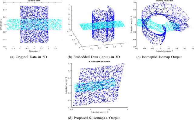 Figure 4 for S-Isomap++: Multi Manifold Learning from Streaming Data