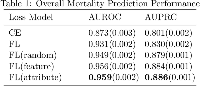 Figure 1 for Bootstrapping Your Own Positive Sample: Contrastive Learning With Electronic Health Record Data