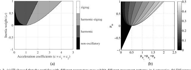 Figure 2 for A theoretical guideline for designing an effective adaptive particle swarm
