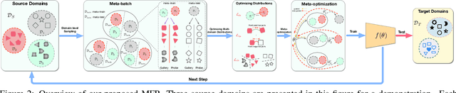 Figure 3 for Learning Meta Face Recognition in Unseen Domains