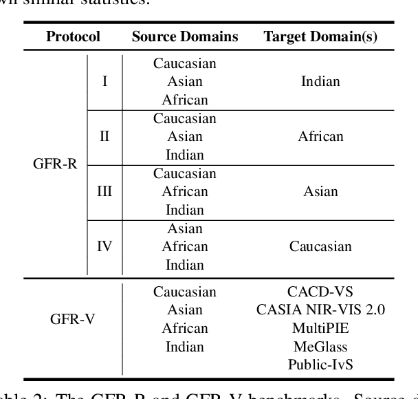 Figure 4 for Learning Meta Face Recognition in Unseen Domains