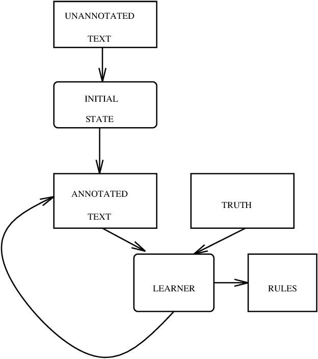Figure 1 for Some Advances in Transformation-Based Part of Speech Tagging