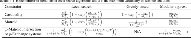 Figure 1 for Approximation Guarantees of Local Search Algorithms via Localizability of Set Functions