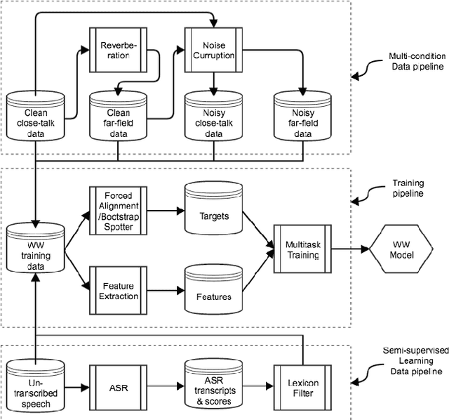 Figure 1 for Towards Data-efficient Modeling for Wake Word Spotting