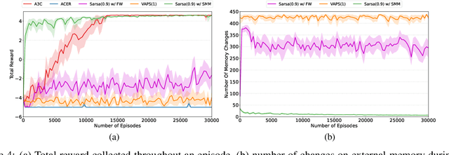 Figure 4 for Learning What to Memorize: Using Intrinsic Motivation to Form Useful Memory in Partially Observable Reinforcement Learning