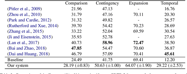 Figure 3 for Zero-shot transfer for implicit discourse relation classification