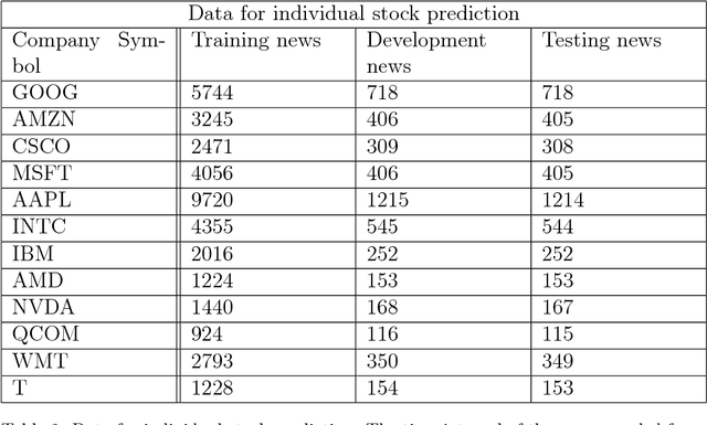 Figure 4 for Leveraging Financial News for Stock Trend Prediction with Attention-Based Recurrent Neural Network