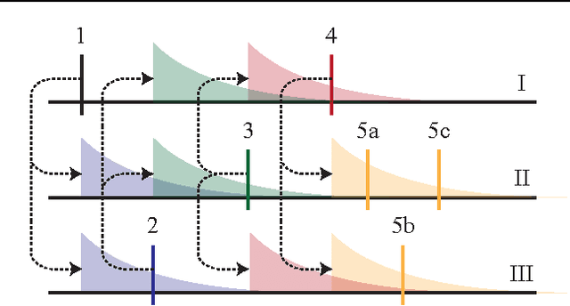Figure 1 for Discovering Latent Network Structure in Point Process Data