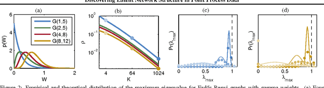 Figure 2 for Discovering Latent Network Structure in Point Process Data