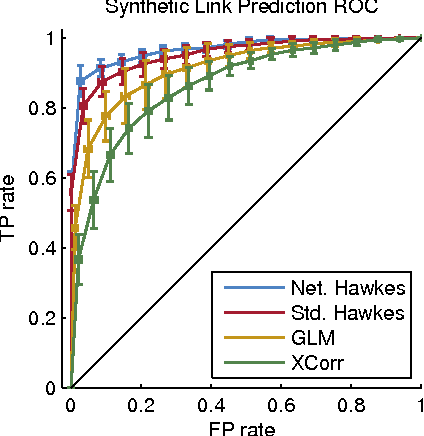 Figure 3 for Discovering Latent Network Structure in Point Process Data